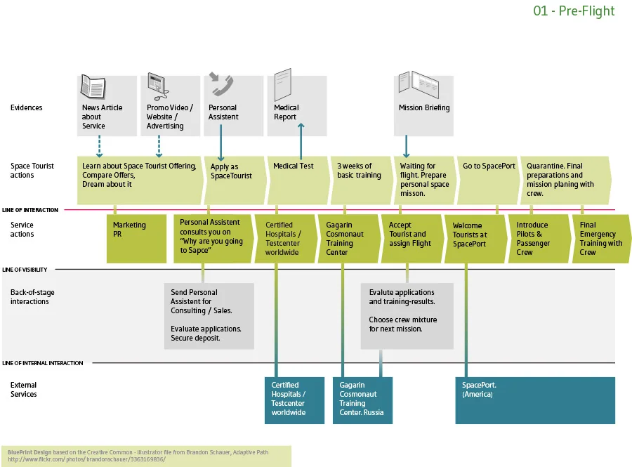 Space-tourism service blueprint, page 2