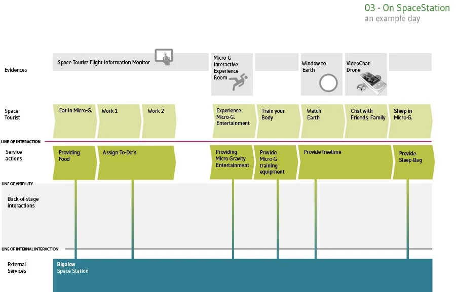 Space-tourism service blueprint, page 4