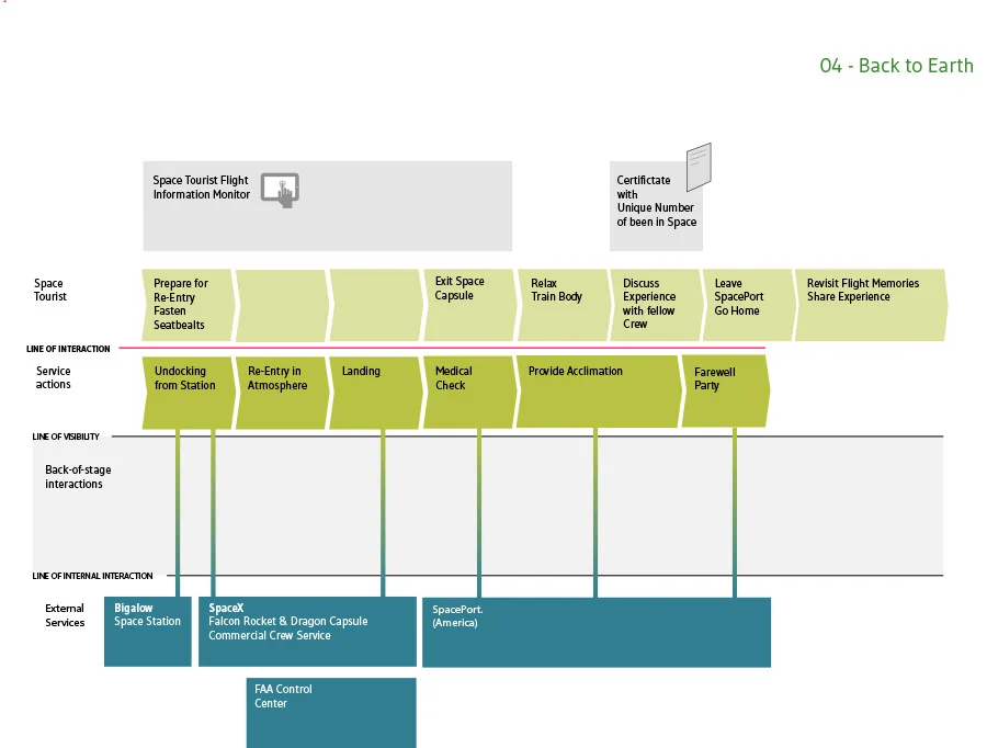Space-tourism service blueprint, page 5