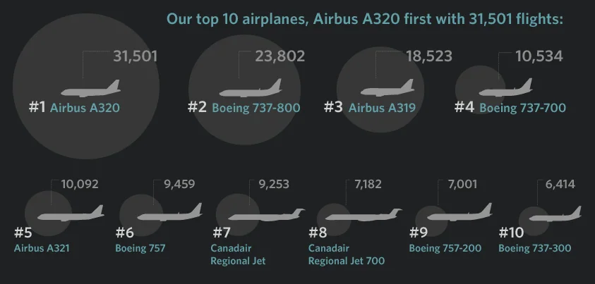 Aircraft recorded by Flying users