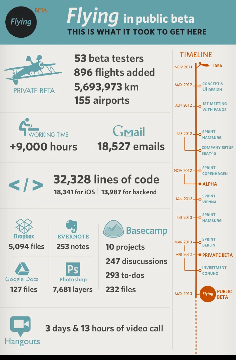 Infographic about building the Flying beta