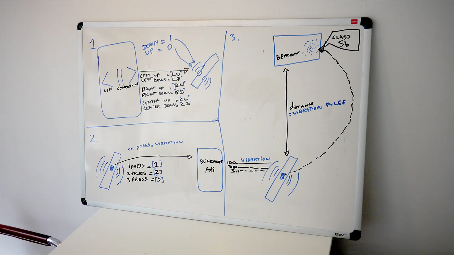 Whiteboard sketch of the BlindMaps prototype architecture